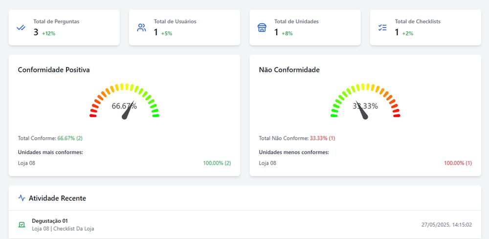 Dashboard do CheckEi com os indicadores de conformidade por unidade